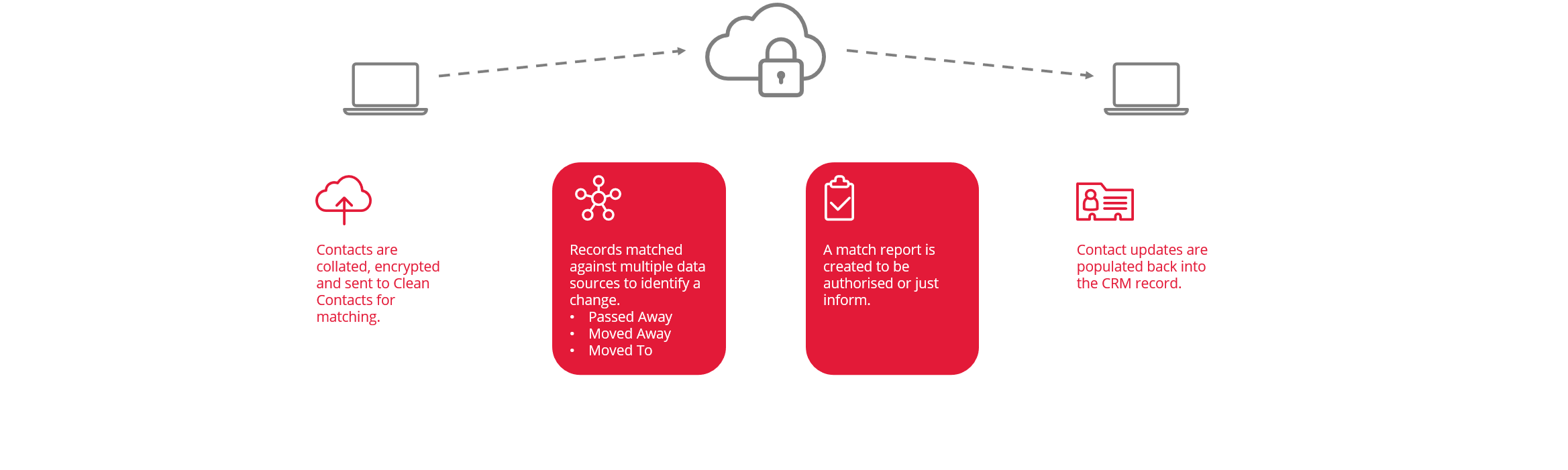 Diagram that illustrates Clean Contacts